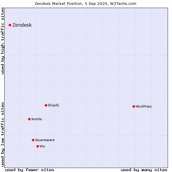 Market position of Zendesk