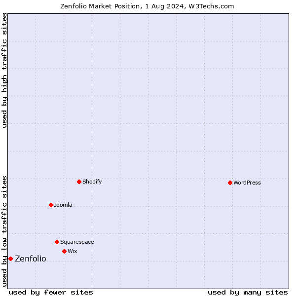 Market position of Zenfolio