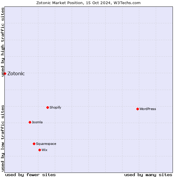 Market position of Zotonic