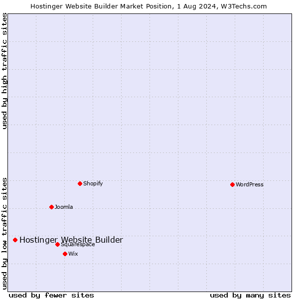 Market position of Hostinger Website Builder