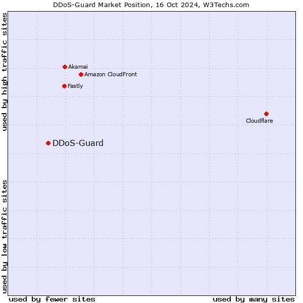 Market position of DDoS-Guard