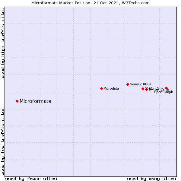 Market position of Microformats