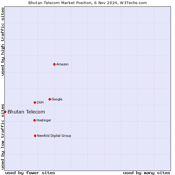 Market position of Bhutan Telecom