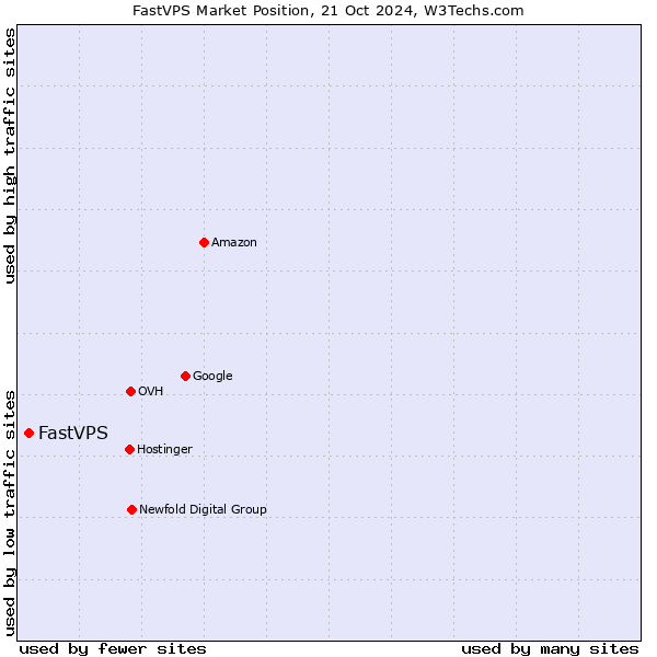 Market position of FastVPS