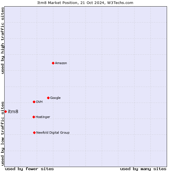 Market position of itm8