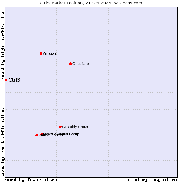 Market position of CtrlS