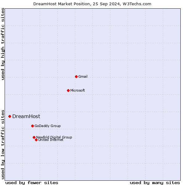 Market position of DreamHost