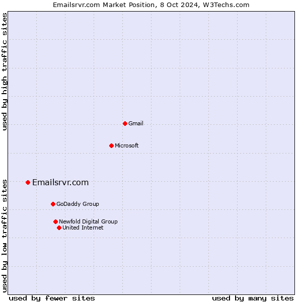 Market position of Emailsrvr.com