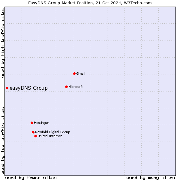 Market position of easyDNS Group