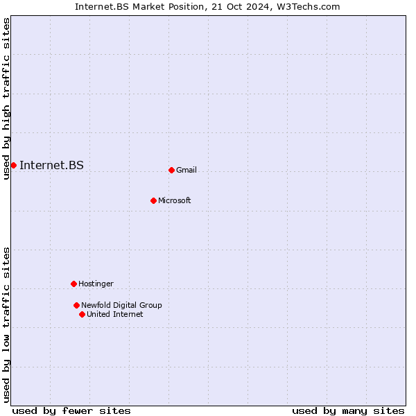 Market position of Internet.BS