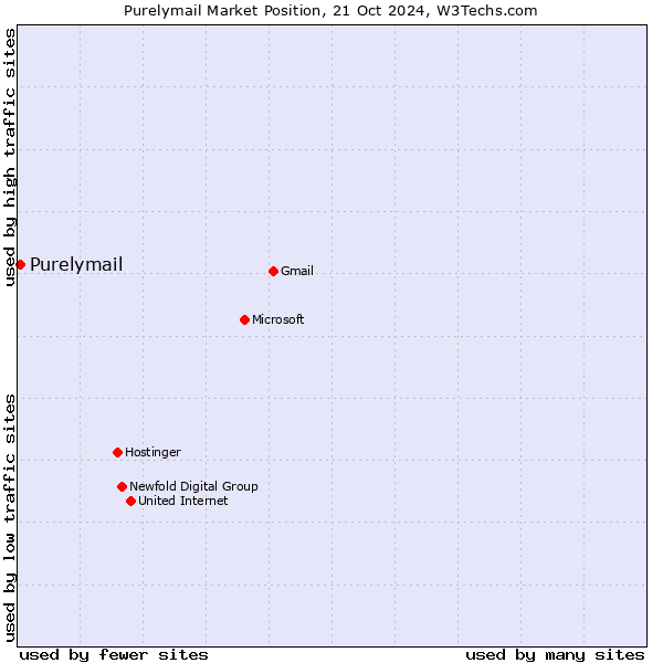 Market position of Purelymail