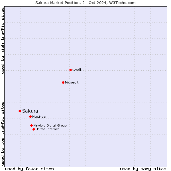 Market position of Sakura