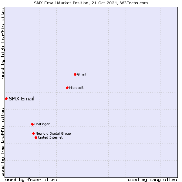 Market position of SMX Email