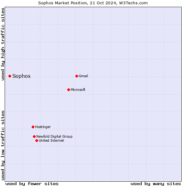 Market position of Sophos