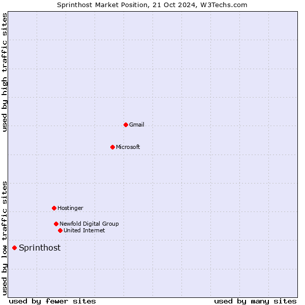 Market position of Sprinthost