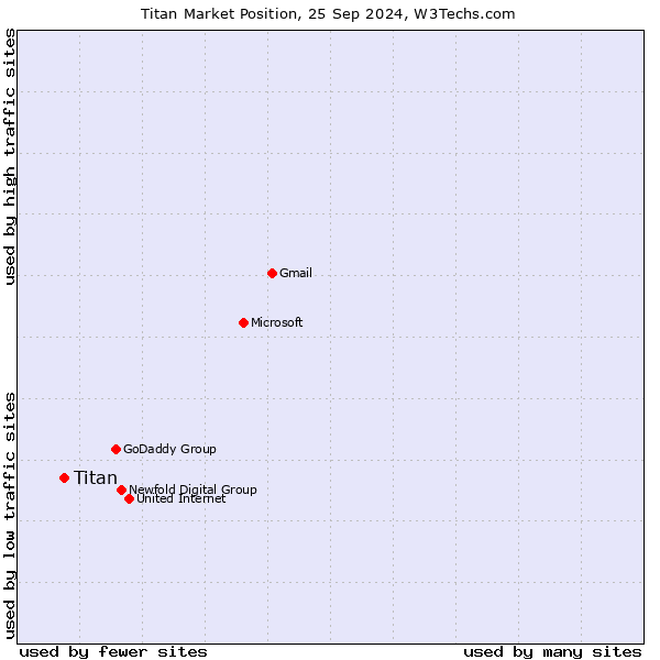 Market position of Titan