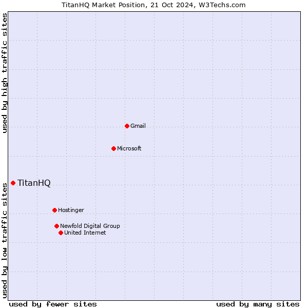 Market position of TitanHQ