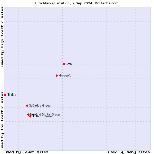 Market position of Tuta