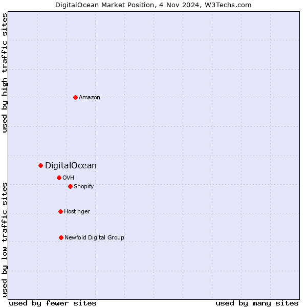 Market position of DigitalOcean