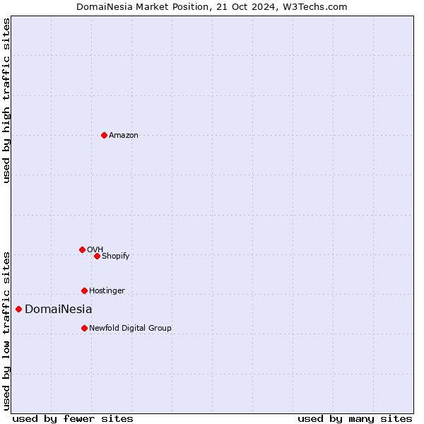 Market position of DomaiNesia