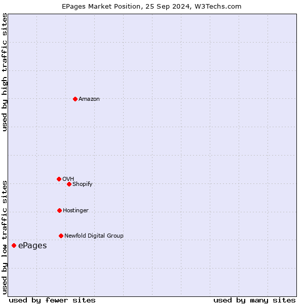 Market position of ePages