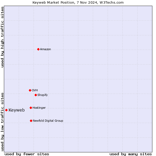 Market position of Keyweb