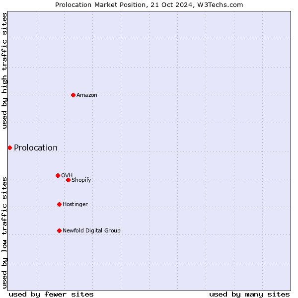 Market position of Prolocation