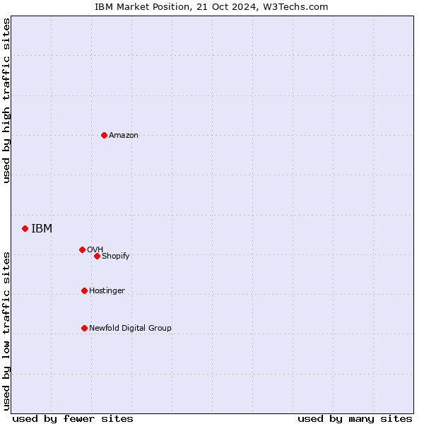 Market position of IBM