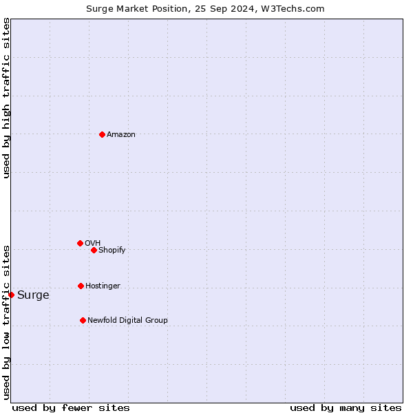 Market position of Surge