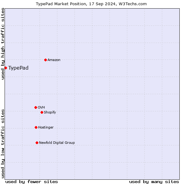 Market position of TypePad