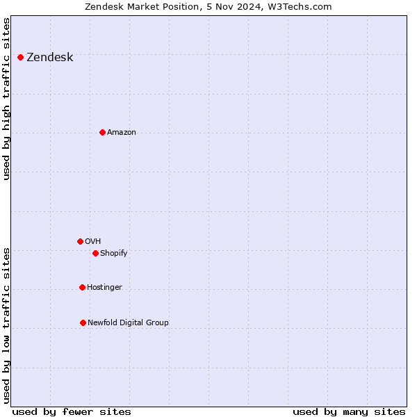 Market position of Zendesk