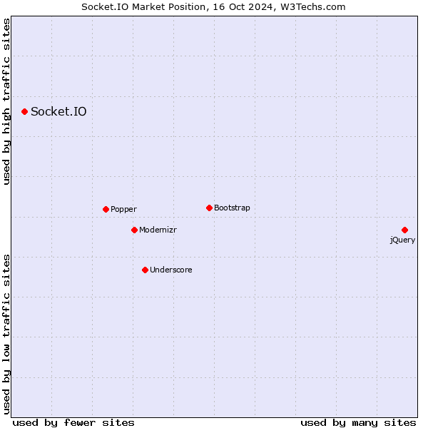 Market position of Socket.IO