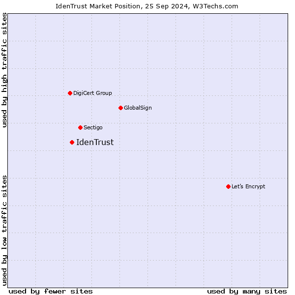 Market position of IdenTrust