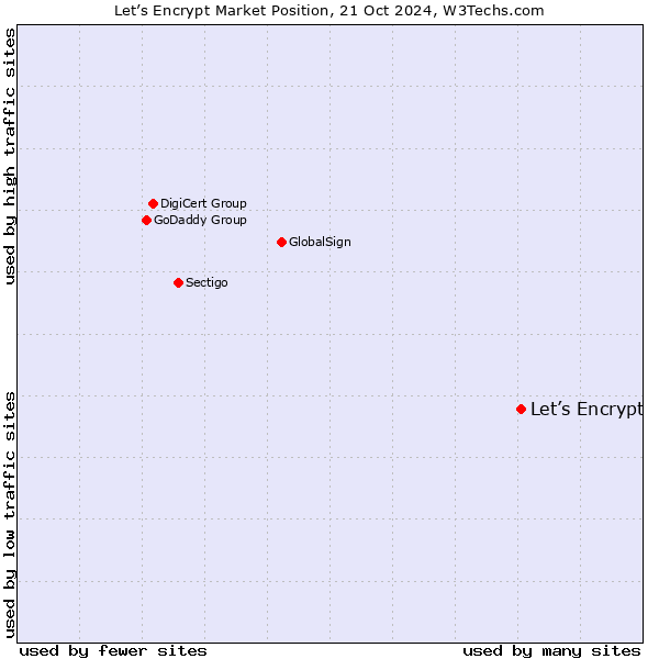 Market position of Let’s Encrypt