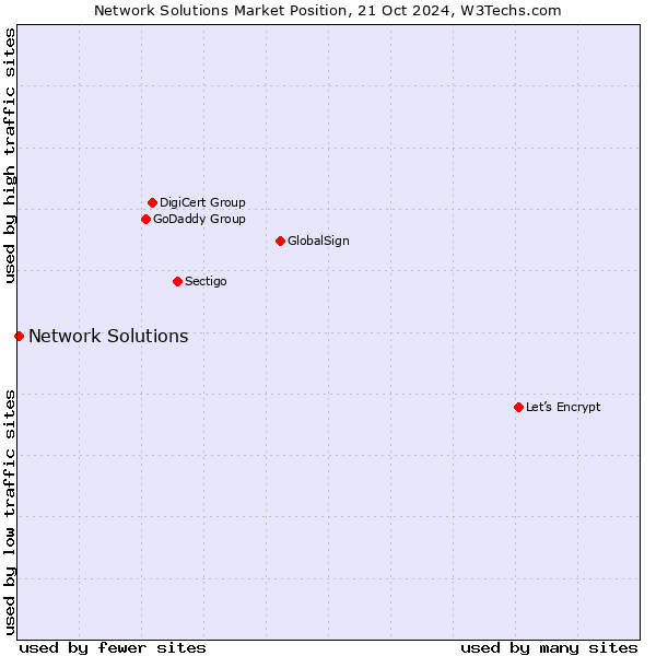 Market position of Network Solutions