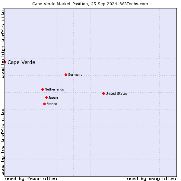 Market position of Cape Verde