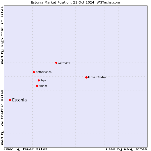 Market position of Estonia