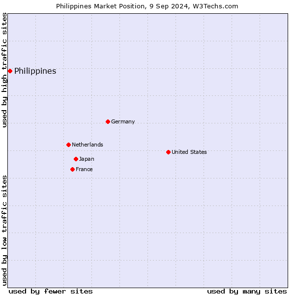 Market position of Philippines