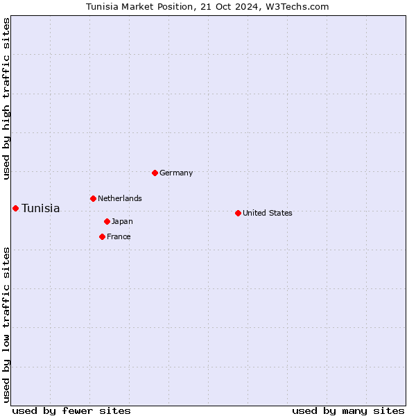 Market position of Tunisia