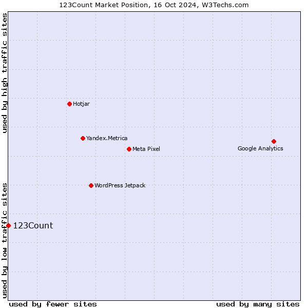 Market position of 123Count