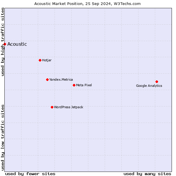 Market position of Acoustic