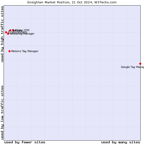 Market position of Ensighten