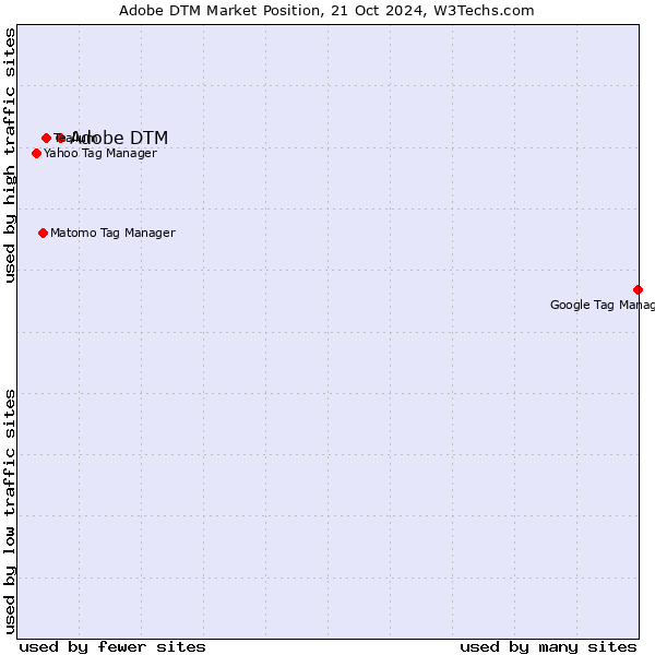 Market position of Adobe DTM