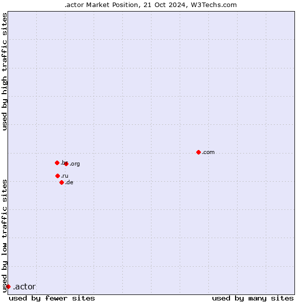 Market position of .actor