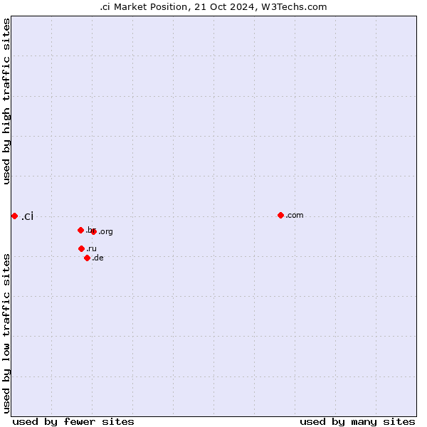 Market position of .ci