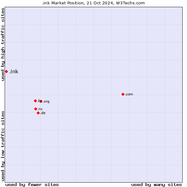 Market position of .ink