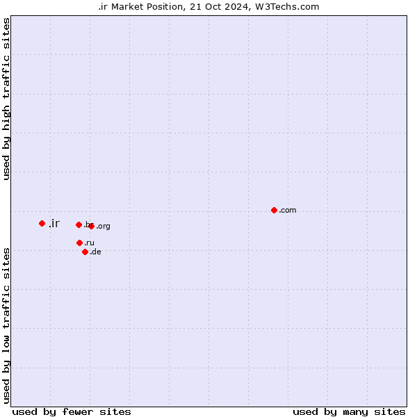 Market position of .ir