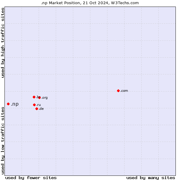 Market position of .np