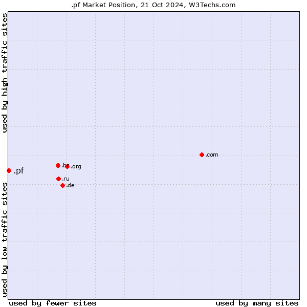 Market position of .pf