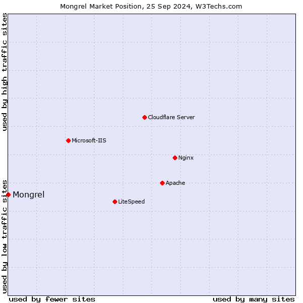 Market position of Mongrel